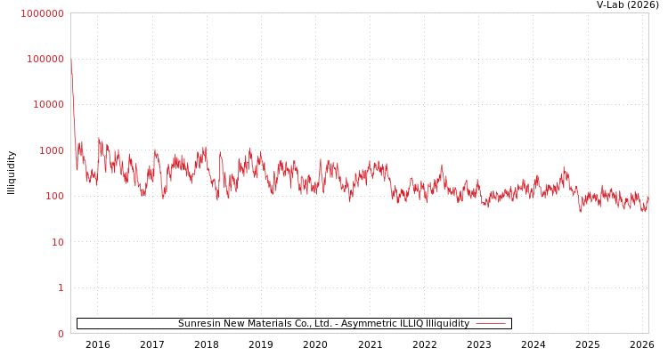 graph of Sunresin New Materials Co., Ltd. ILLIQ-AMEM