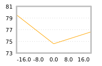Impact of return on liquidity tomorrow