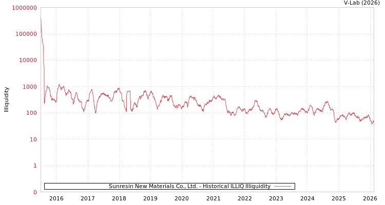 graph of Sunresin New Materials Co., Ltd. ILLIQ-HIST