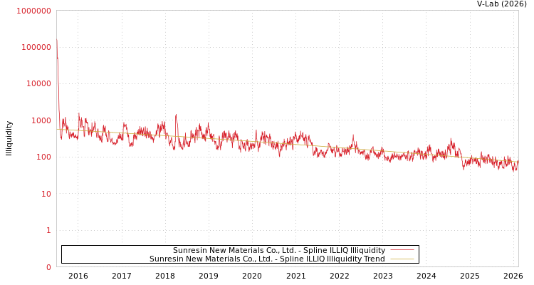 graph of Sunresin New Materials Co., Ltd. ILLIQ-SMEM