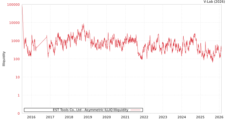graph of EST Tools Co., Ltd ILLIQ-AMEM