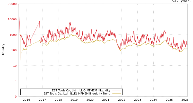 graph of EST Tools Co., Ltd ILLIQ-MFMEM