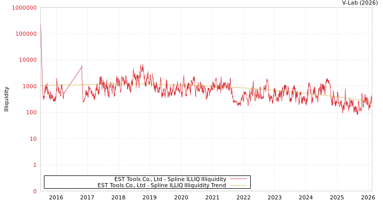 graph of EST Tools Co., Ltd ILLIQ-SMEM