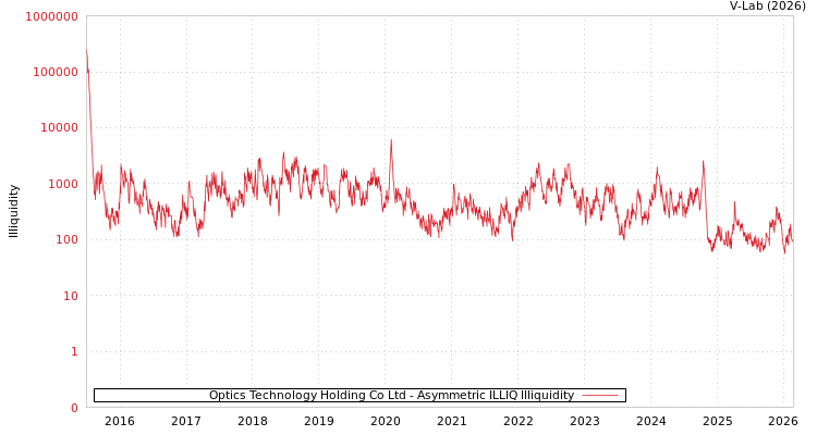 graph of Optics Technology Holding Co Ltd ILLIQ-AMEM