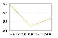 Impact of return on liquidity tomorrow
