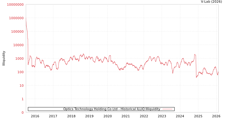 graph of Optics Technology Holding Co Ltd ILLIQ-HIST