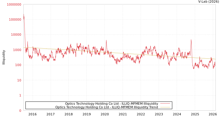 graph of Optics Technology Holding Co Ltd ILLIQ-MFMEM