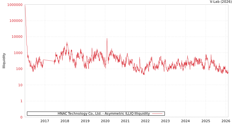 graph of HNAC Technology Co., Ltd. ILLIQ-AMEM