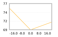 Impact of return on liquidity tomorrow