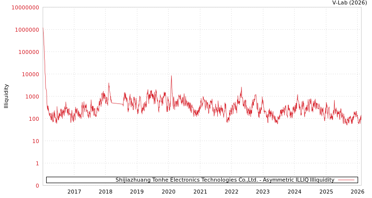 graph of Shijiazhuang Tonhe Electronics Technologies Co.,Ltd. ILLIQ-AMEM