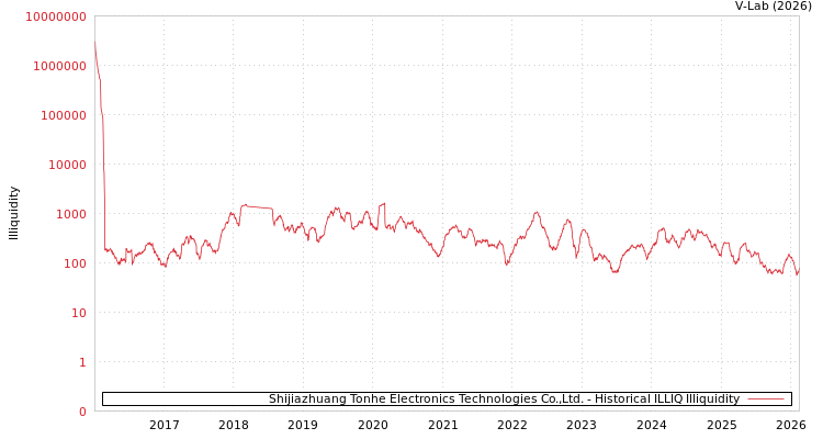 graph of Shijiazhuang Tonhe Electronics Technologies Co.,Ltd. ILLIQ-HIST