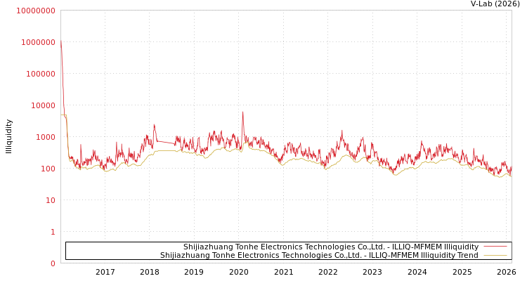 graph of Shijiazhuang Tonhe Electronics Technologies Co.,Ltd. ILLIQ-MFMEM