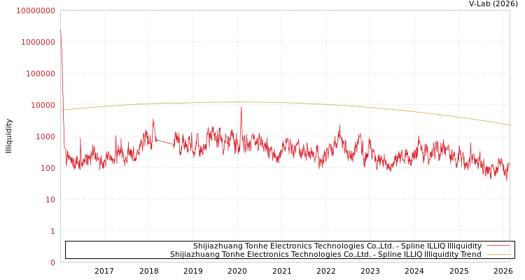 graph of Shijiazhuang Tonhe Electronics Technologies Co.,Ltd. ILLIQ-SMEM