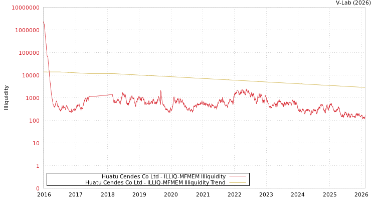 graph of Huatu Cendes Co Ltd ILLIQ-MFMEM