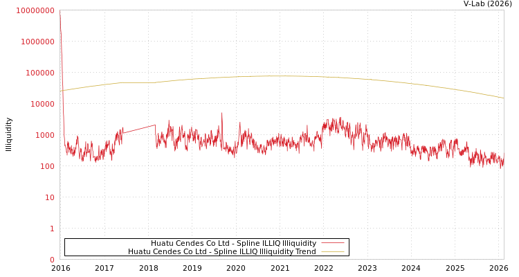 graph of Huatu Cendes Co Ltd ILLIQ-SMEM