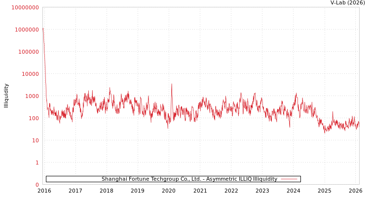 graph of Shanghai Fortune Techgroup Co., Ltd. ILLIQ-AMEM