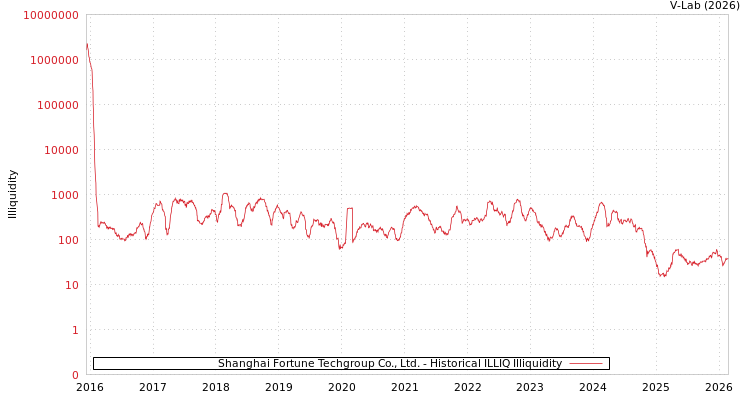 graph of Shanghai Fortune Techgroup Co., Ltd. ILLIQ-HIST