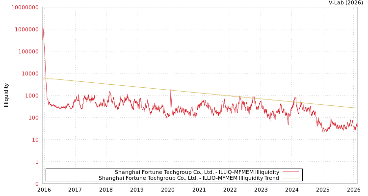graph of Shanghai Fortune Techgroup Co., Ltd. ILLIQ-MFMEM