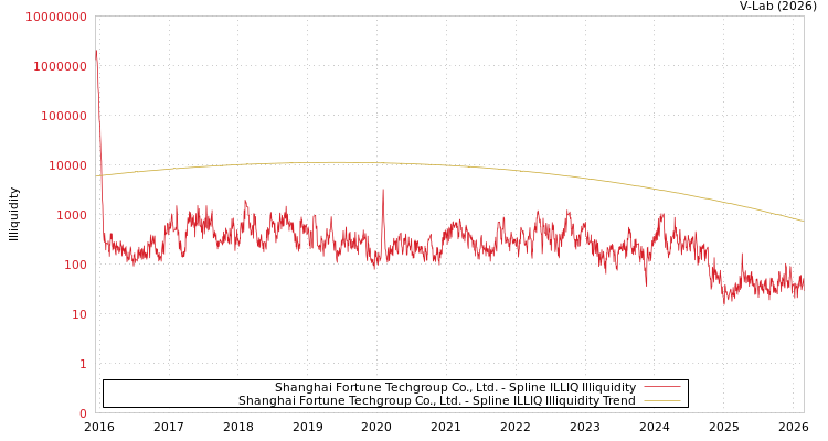 graph of Shanghai Fortune Techgroup Co., Ltd. ILLIQ-SMEM