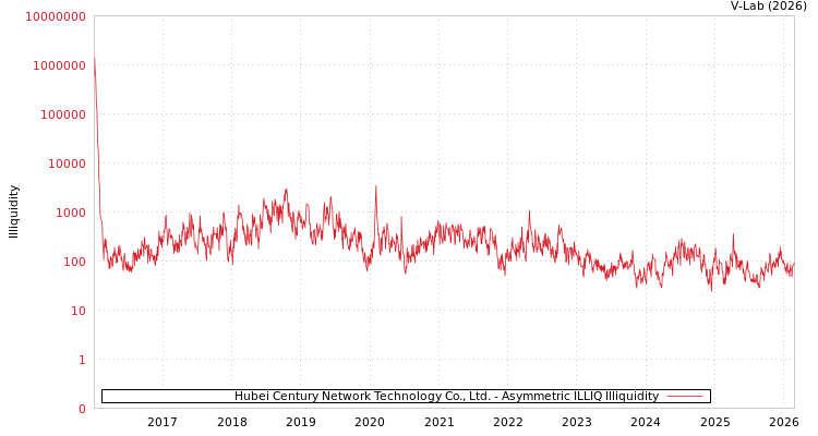 graph of Hubei Century Network Technology Co., Ltd. ILLIQ-AMEM