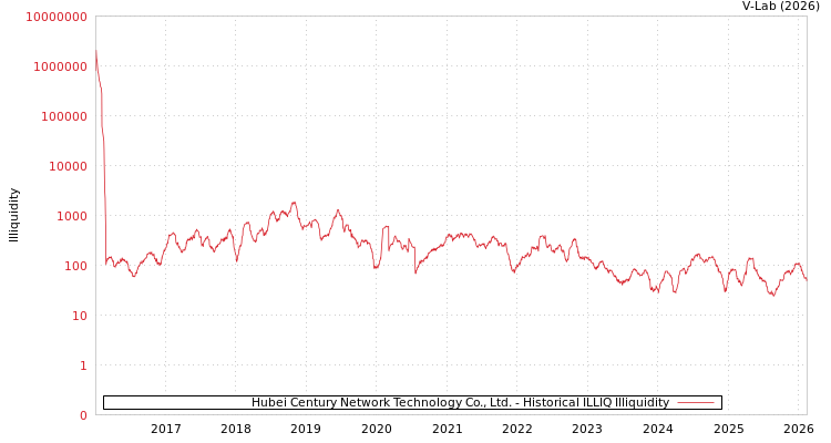graph of Hubei Century Network Technology Co., Ltd. ILLIQ-HIST