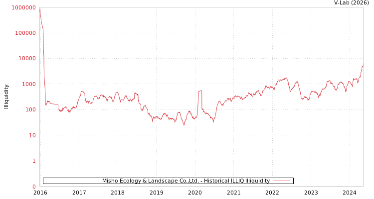 graph of Misho Ecology & Landscape Co.,Ltd. ILLIQ-HIST