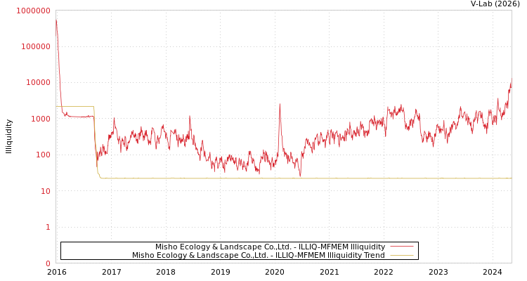 graph of Misho Ecology & Landscape Co.,Ltd. ILLIQ-MFMEM