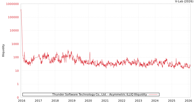 graph of Thunder Software Technology Co., Ltd. ILLIQ-AMEM