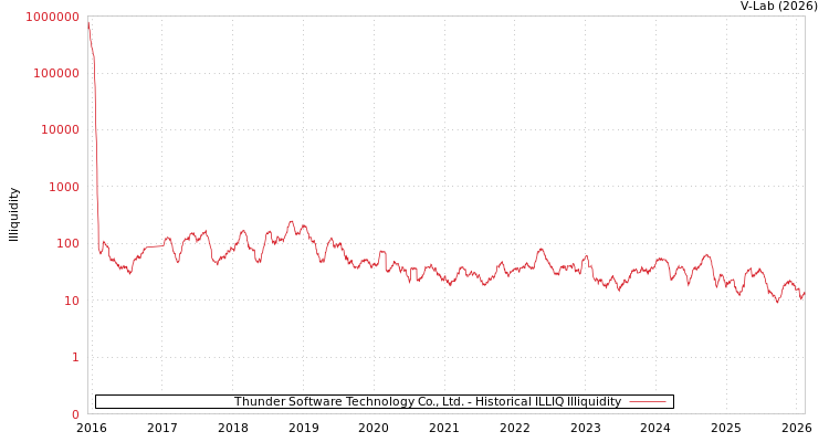 graph of Thunder Software Technology Co., Ltd. ILLIQ-HIST