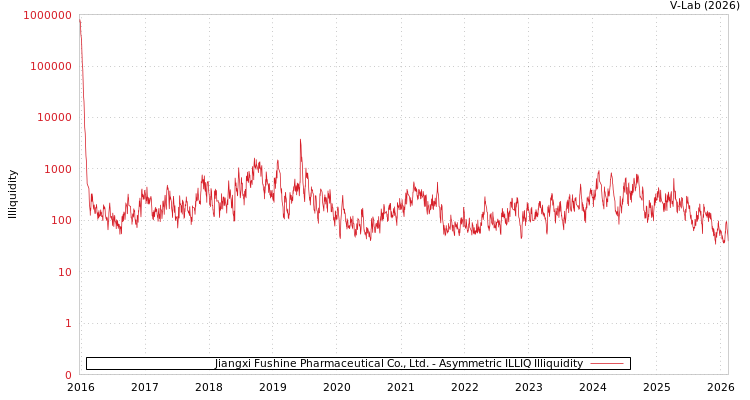 graph of Jiangxi Fushine Pharmaceutical Co., Ltd. ILLIQ-AMEM