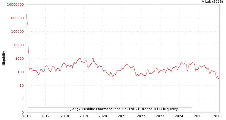 graph of Jiangxi Fushine Pharmaceutical Co., Ltd. ILLIQ-HIST