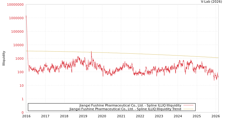 graph of Jiangxi Fushine Pharmaceutical Co., Ltd. ILLIQ-SMEM