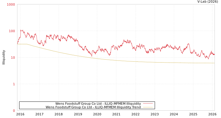 graph of Wens Foodstuff Group Co Ltd ILLIQ-MFMEM