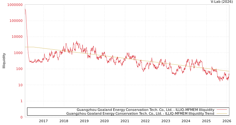 graph of Guangzhou Goaland Energy Conservation Tech. Co., Ltd. ILLIQ-MFMEM