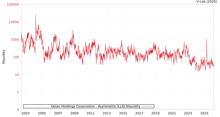 graph of Getac Holdings Corporation ILLIQ-AMEM