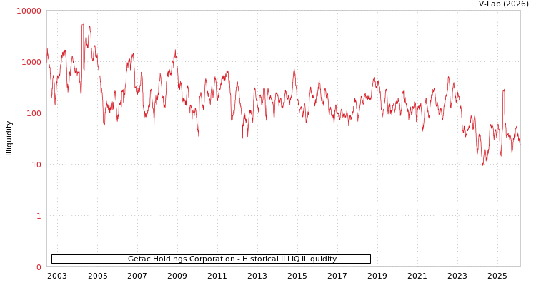 graph of Getac Holdings Corporation ILLIQ-HIST