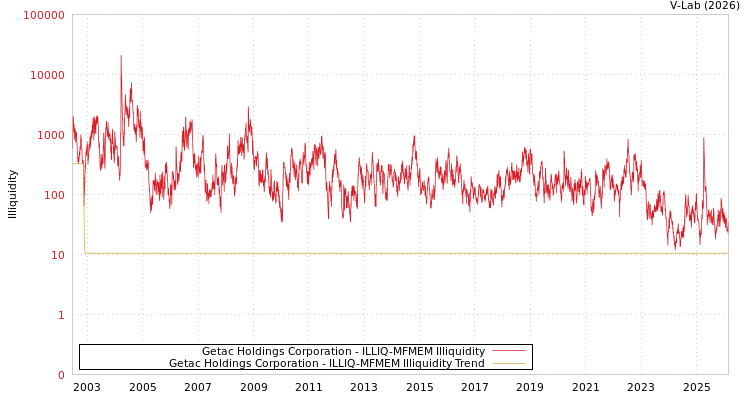 graph of Getac Holdings Corporation ILLIQ-MFMEM