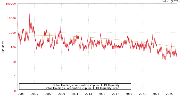 graph of Getac Holdings Corporation ILLIQ-SMEM