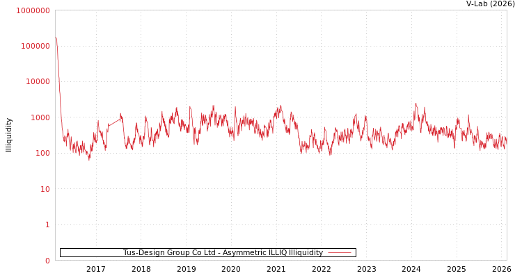 graph of Tus-Design Group Co Ltd ILLIQ-AMEM