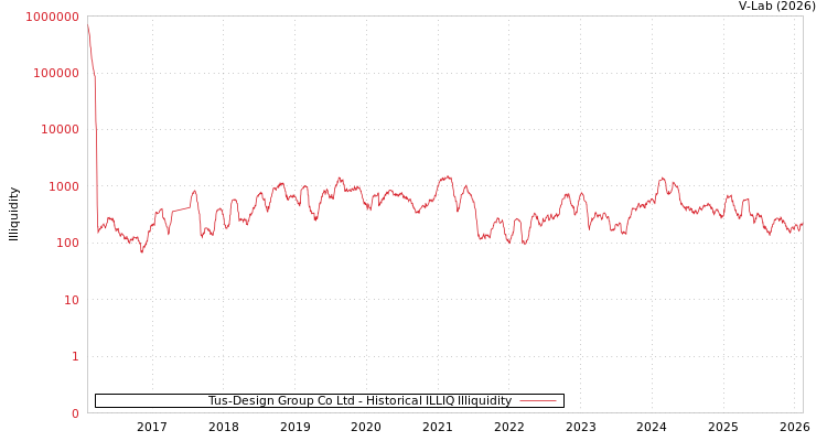 graph of Tus-Design Group Co Ltd ILLIQ-HIST