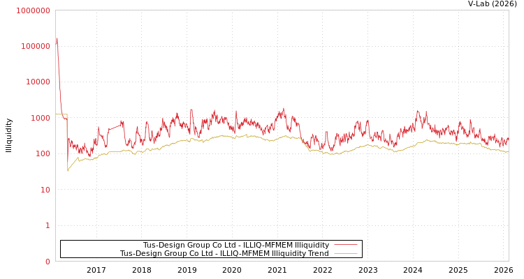 graph of Tus-Design Group Co Ltd ILLIQ-MFMEM