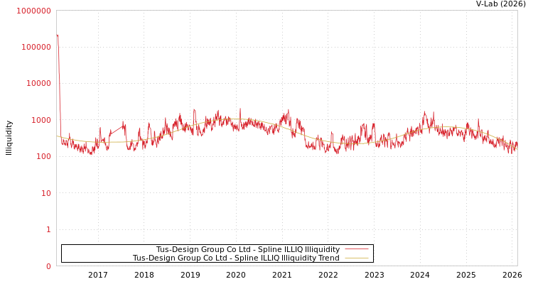 graph of Tus-Design Group Co Ltd ILLIQ-SMEM