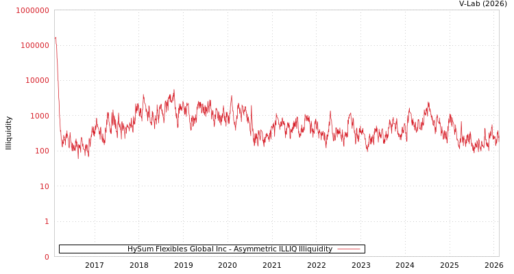 graph of HySum Flexibles Global Inc ILLIQ-AMEM