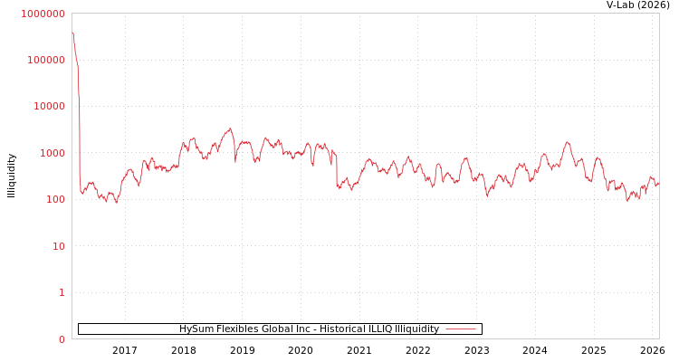 graph of HySum Flexibles Global Inc ILLIQ-HIST