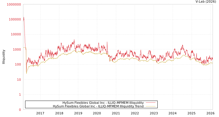 graph of HySum Flexibles Global Inc ILLIQ-MFMEM