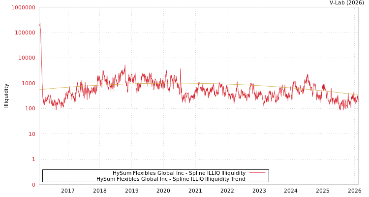 graph of HySum Flexibles Global Inc ILLIQ-SMEM