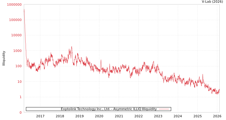 graph of Eoptolink Technology Inc., Ltd. ILLIQ-AMEM