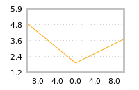 Impact of return on liquidity tomorrow