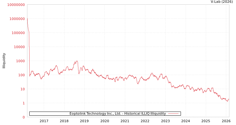graph of Eoptolink Technology Inc., Ltd. ILLIQ-HIST