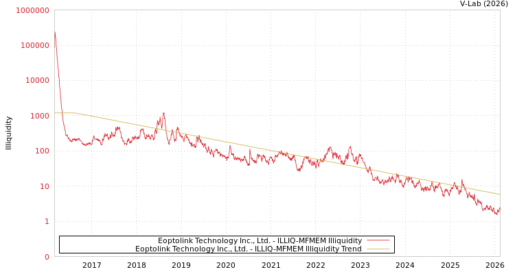 graph of Eoptolink Technology Inc., Ltd. ILLIQ-MFMEM
